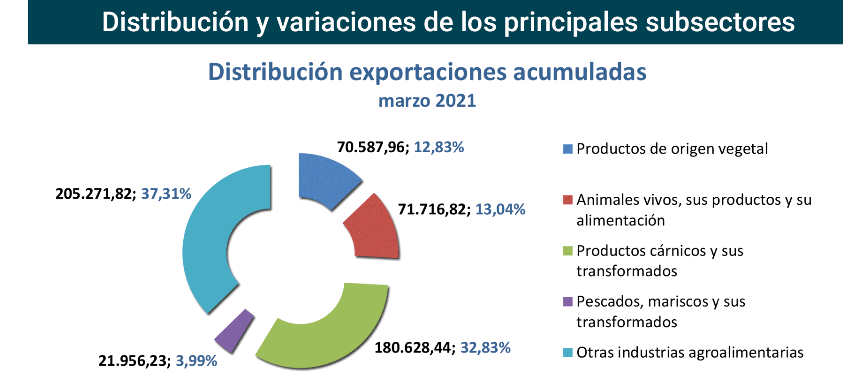 Export agroalimentario CyL mar 2021-3 Francisco Javier Méndez Lirón