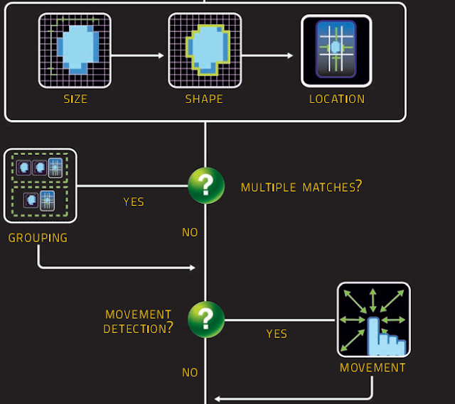 Your Touch Data processed: Intelligent Computing