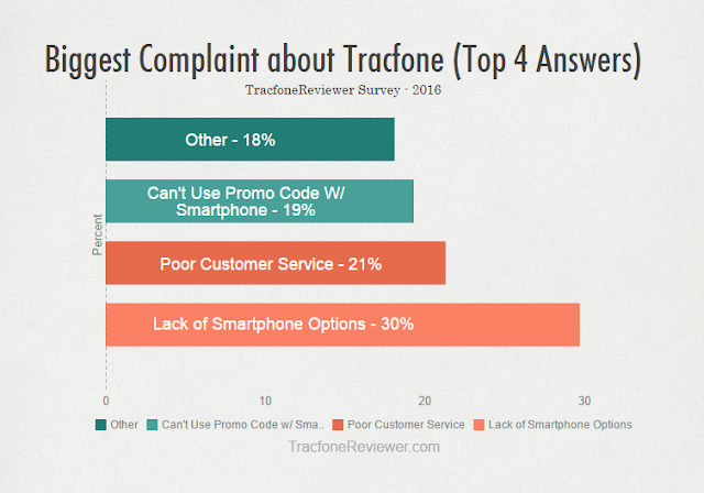  Results from our Survey about Tracfone and our Readers Why Do you Use Tracfone? -  Survey Results