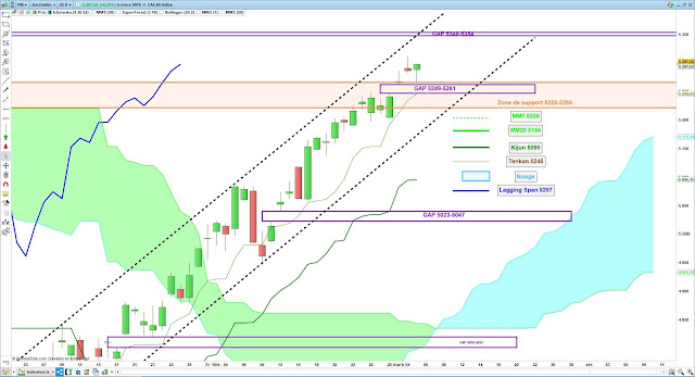 Analyse Ichimoku du CAC40 05/03/19