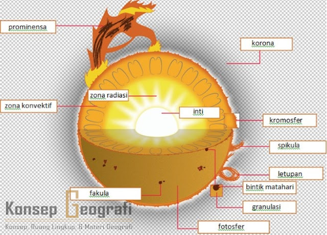 Struktur Matahari Secara Umum Lengkap Gambarnya - Konsep 