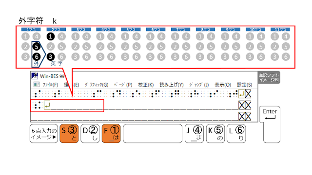 2行目2マス目に1、3の点が示された点訳ソフトのイメージ図と1、3の点がオレンジで示された６点入力のイメージ図