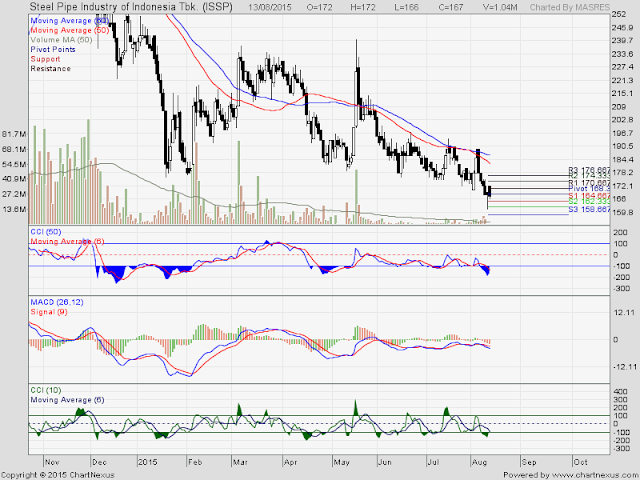 Catatan Analisa Harga Saham ISSP 14 Agustus 2015