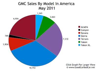 GMC Sales Chart May 2011 USA