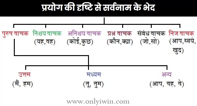 सर्वनाम-के-भेद-या-प्रकार