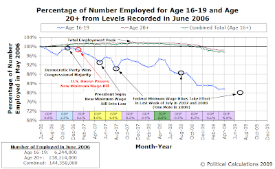 Percentage of Number Employed for Age 16-19 and Age 20+ from Levels Recorded in June 2006, as of April 2009