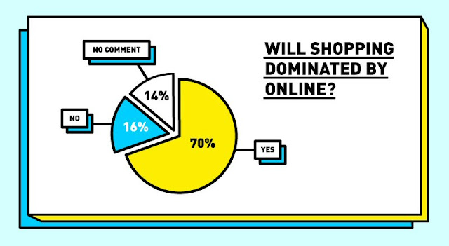 Will shopping dominated by online?