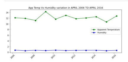 Data Visualization using Line chart