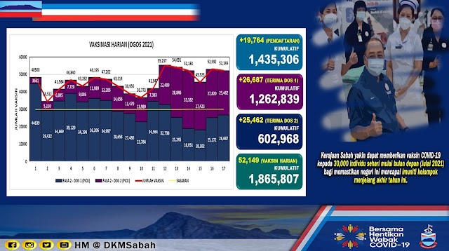 VAKSINASI HARIAN SABAH CECAH 50 RIBU, SABAH DALAM LANDASAN TERBAIK CAPAI IMUNITI KELOMPOK MENJELANG AKHIR TAHUN 2021