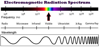 Electromagnetic Spectrum