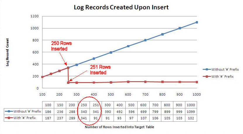 Log Record Count for 100 to 1000 Inserted Rows