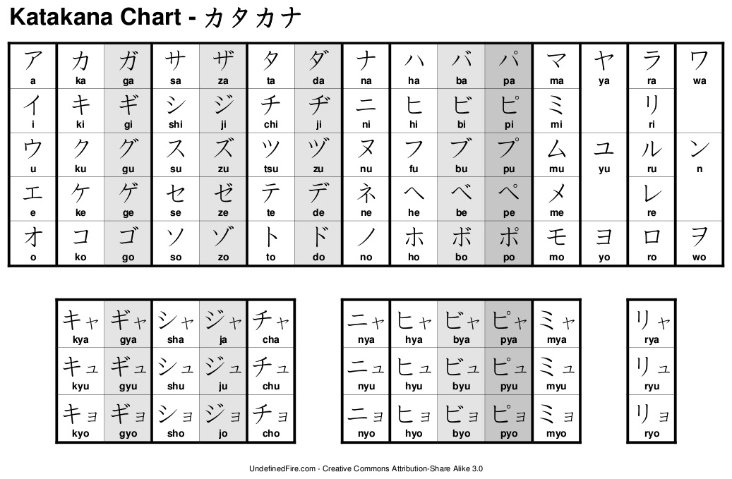  Bahasa  Jepang  Itu Mudah Tabel Hiragana Katakana 
