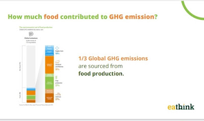 Food production to emission