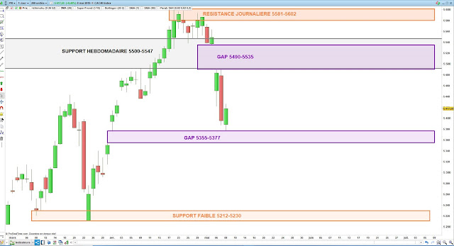 Analyse chartiste du CAC40. 08/05/19