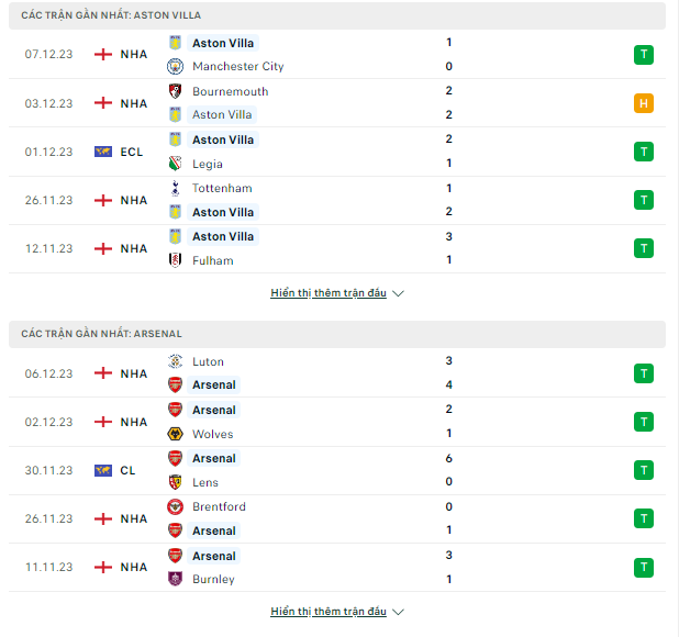 Kèo sáng Aston Villa vs Arsenal, 0h30 ngày 10/12-Ngoại Hạng Anh Thong-ke-9-12