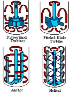 Types of vortex by impellers