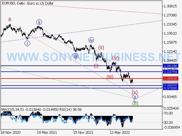 EURUSD : Elliott wave analysis and forecast for 02.09.22 – 09.09.22