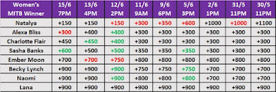 Women's MITB 2018 Betting