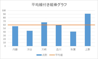 平均線付縦棒グラフ