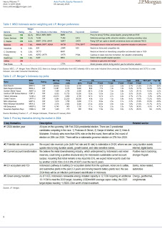 MSCI Indonesia sector weighting and J.P. Morgan preferences