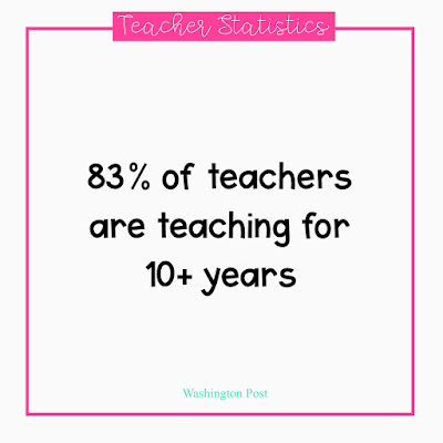 83% of teachers teach for 10 years or longer