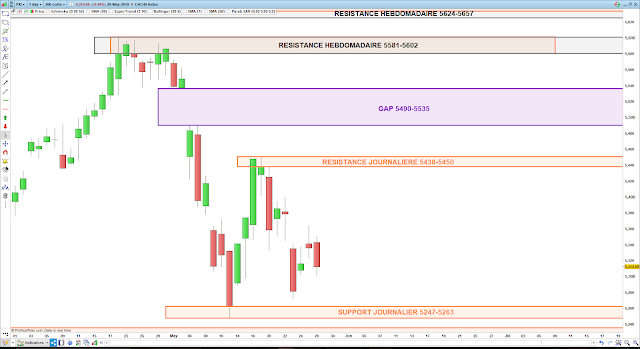 Analyse chartiste du CAC40 28/05/19