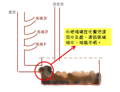 進流水口阻塞