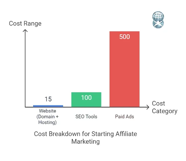 Cost to Start Affiliate Marketing