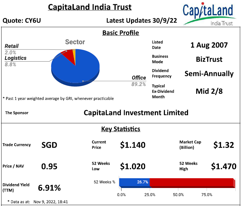 CapitaLand India Trust Review @ 9 November 2022