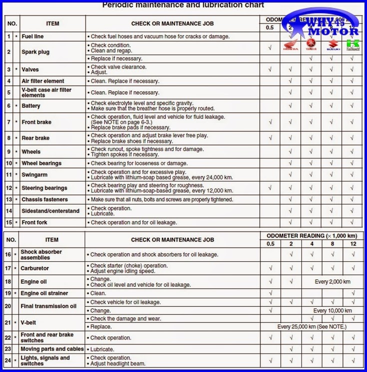 WHY45 MOTOR  Jadwal Service Penggantian Spare Part Motor  