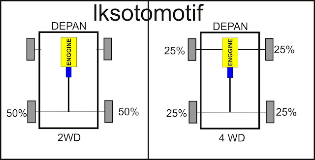 teori dasar 4 wheel drive