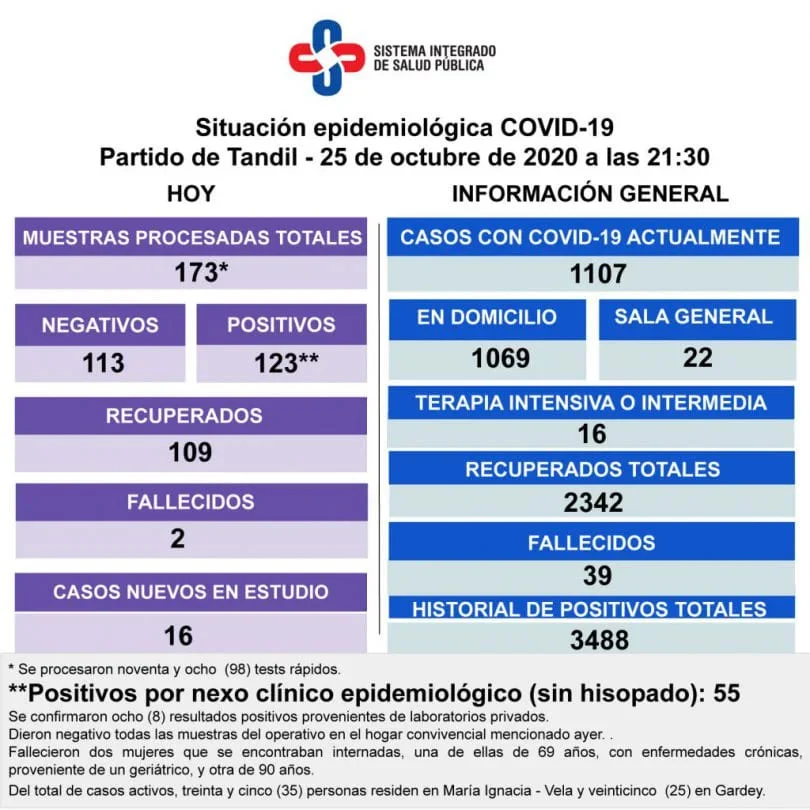 Tandil registró 123 nuevos positivos y ya cuenta con 39 fallecidos por covid