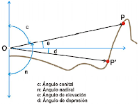 Resultado de imagen de ANGULO topografia