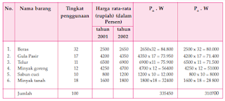 Metode Perhitungan Indeks harga Secara Garis Besar Beserta Contoh Soal