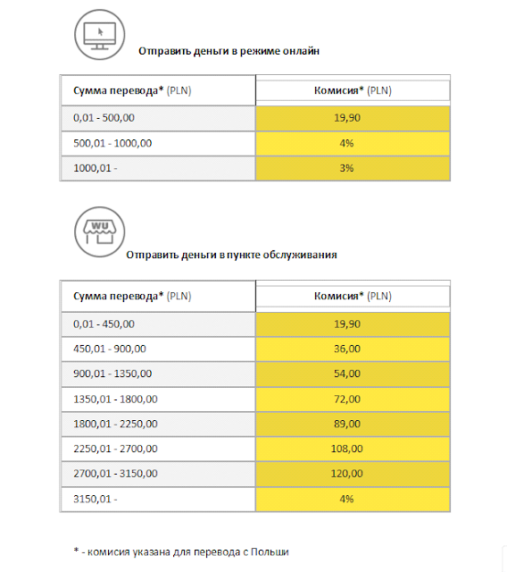 Сумма комиссий для онлайн-переводов Western Union