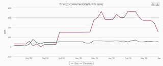 iMeasure Energy Usage Graph