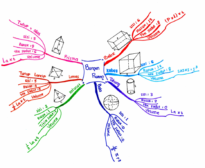 Mind Mapping Terbukti Efektif!