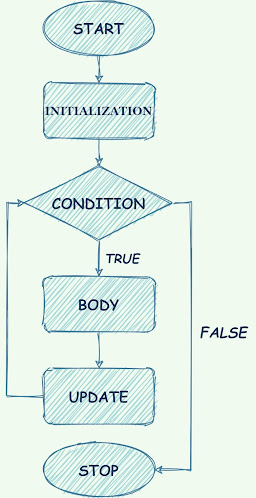 while loop in C/C++