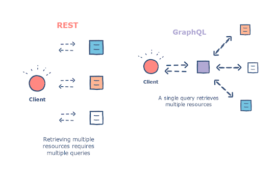 difference between GraphQL and REST