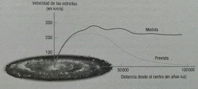 Velocidad orbital de las estrellas en una galaxia