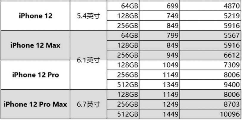 Apple iPhone 12 Prices