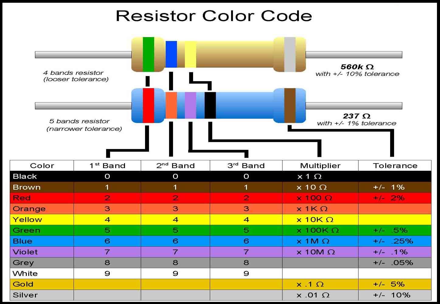 Cara Membaca Nilai Resistor menggunakan Gelang Warna 