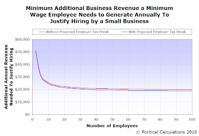 Minimum Additional Business Revenue a Minimum Wage Employee Needs to Generate Annually To Justify Hiring by a Small Business