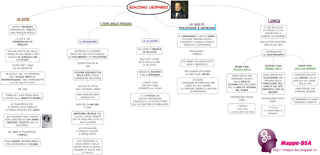 mappedsa mappa mappe concettuali concettuale schema letteratura italiana leopardi giacomo pessimismo medie superiori riassunto vita opere scuola liceo poeta poesia 