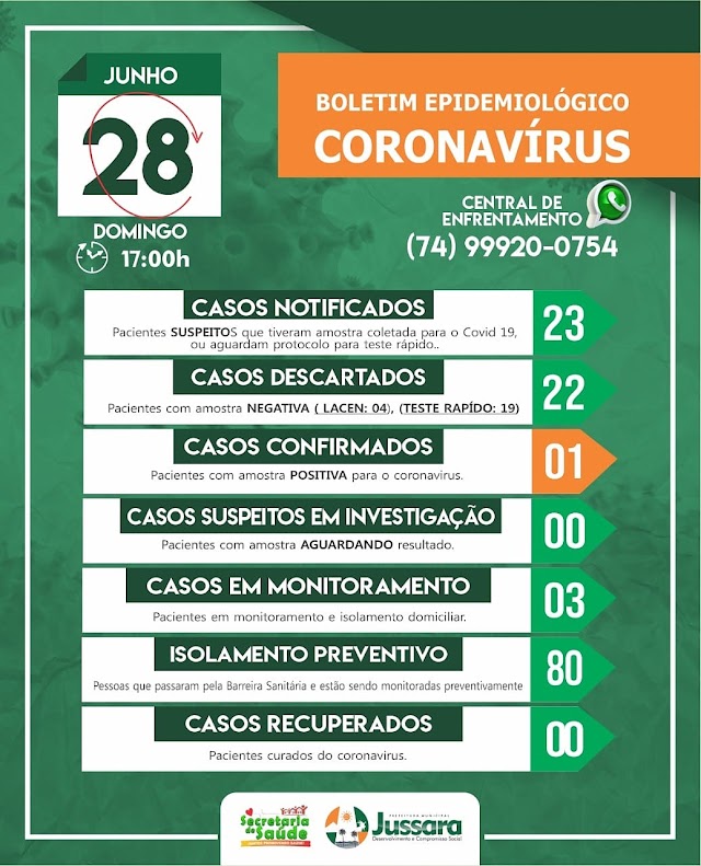 Jussara - BA tem primeiro caso de covid19 