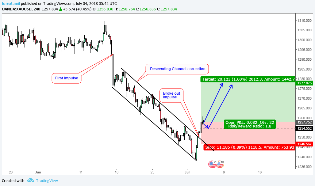 Xauusd Time For Technical Trade Bullish Online Forex Trading In - 