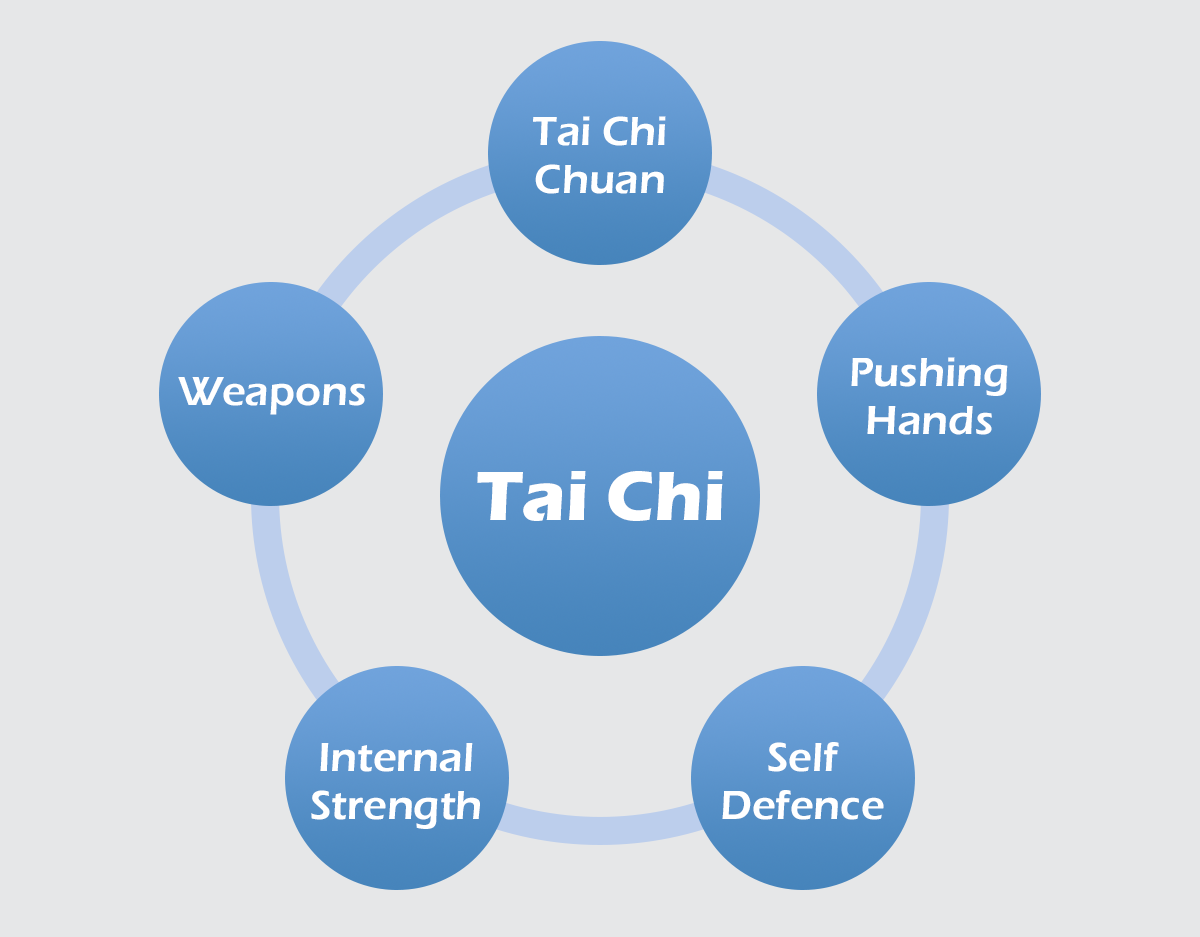 The Five Components of Tai Chi