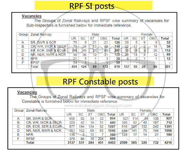 Railway Protection Force (RPF) Exam date for 9739 Constable and SI posts details