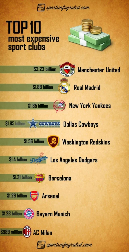 Top 10 Most Expensive  Clubs