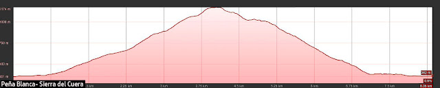 perfil de ruta a Peña Blanca en la Sierra del Cuera.